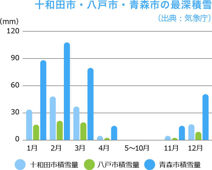 十和田市・八戸市・青森市の最深積雪